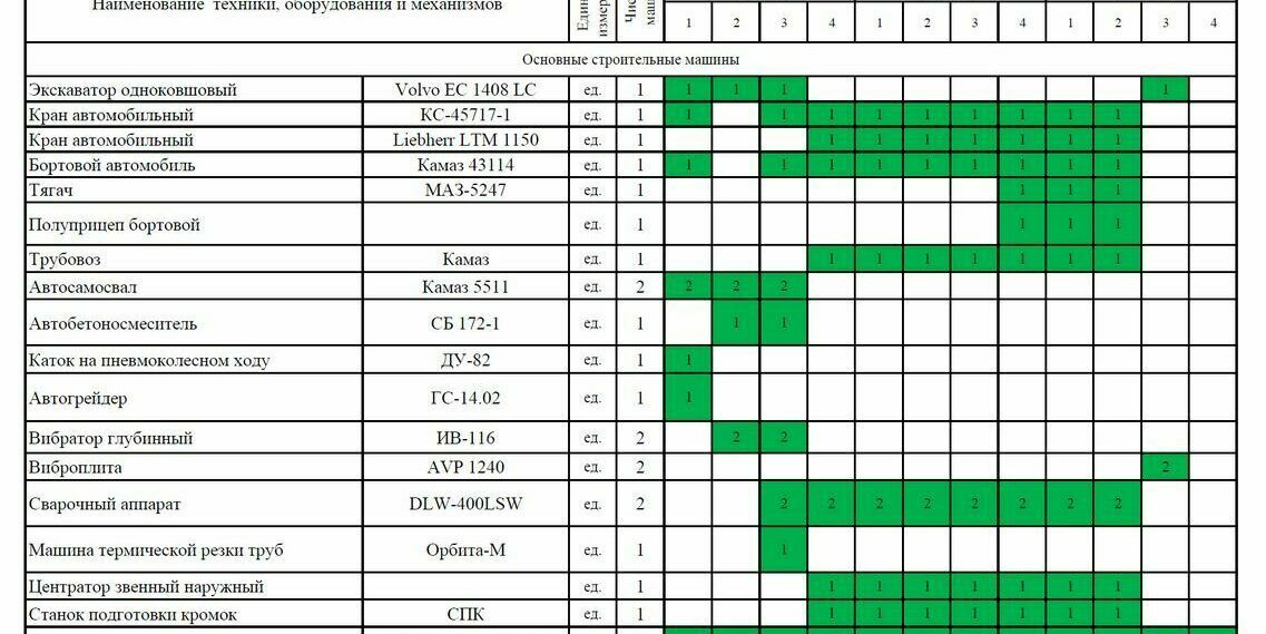 График движения основных строительных машин по объекту График движения основных строительных машин по объекту